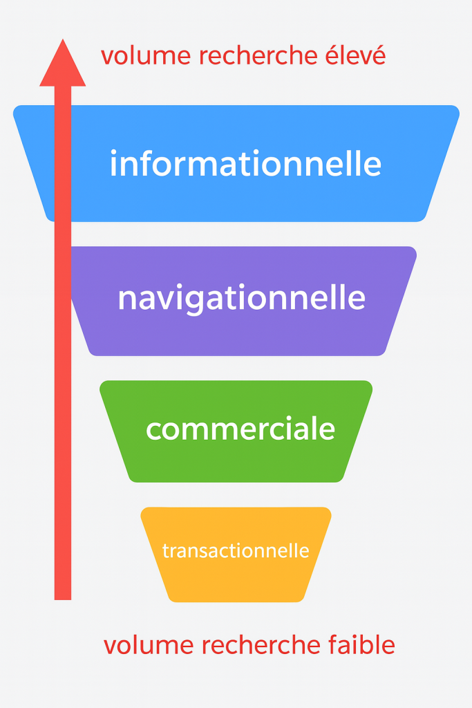 intention de recherche AI-gen