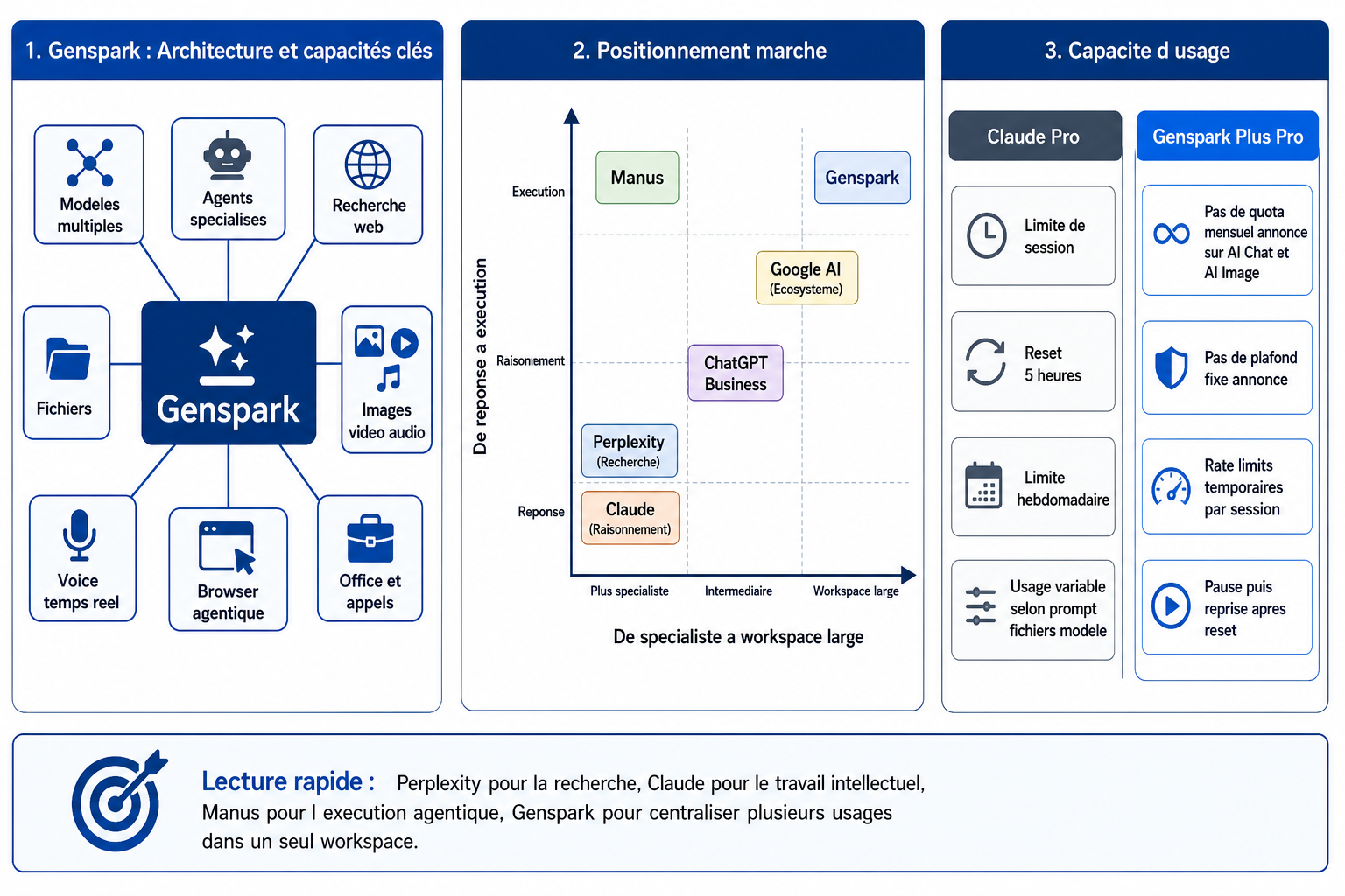 Schemas comparatifs Genspark Manus Claude Perplexity Google AI ChatGPT Business