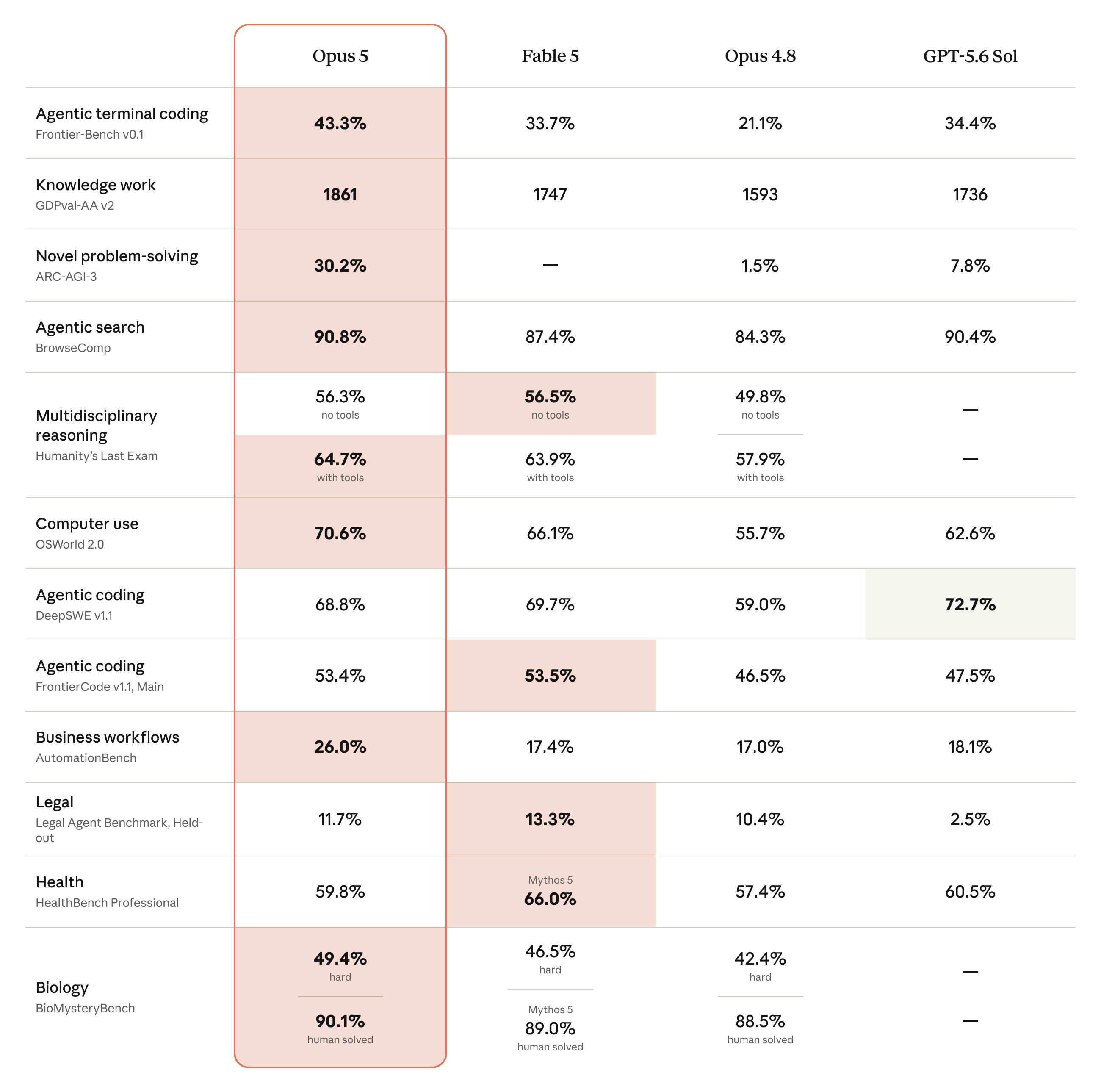 Tableau comparatif Anthropic des scores de Claude Opus 5, Fable 5, Opus 4.8 et GPT-5.6 Sol sur une douzaine de benchmarks
