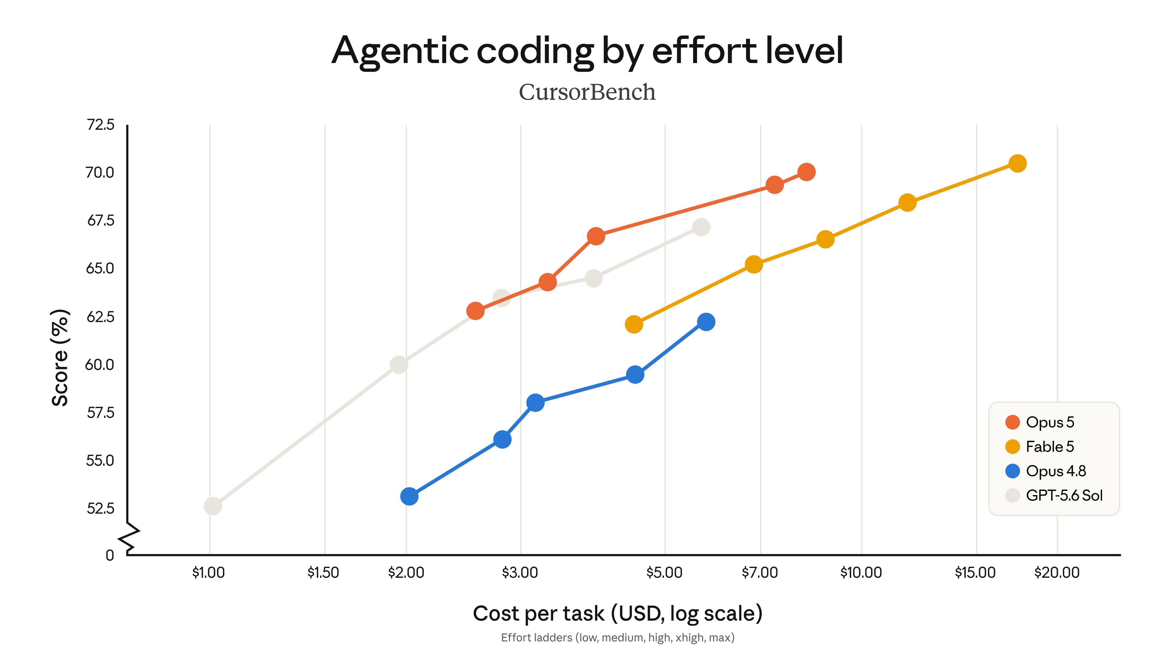 Graphique Anthropic : performance de Claude Opus 5 sur CursorBench selon le coût, comparé à Fable 5, Opus 4.8 et GPT-5.6