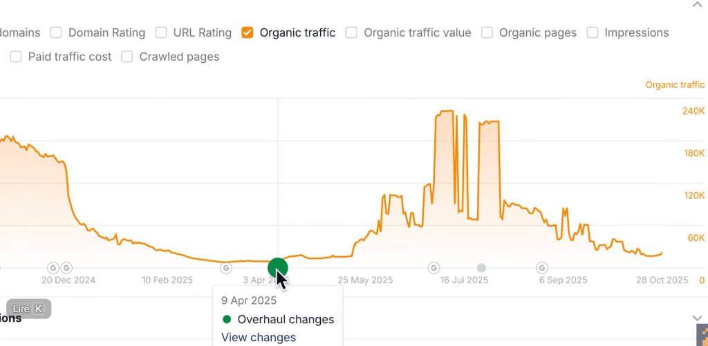 Trafic SEO observé sur l'article HubSpot après mise à jour